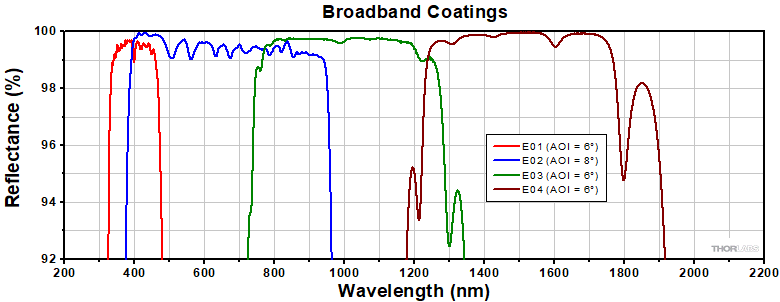 Broadband Dielectric Mirror Coatings